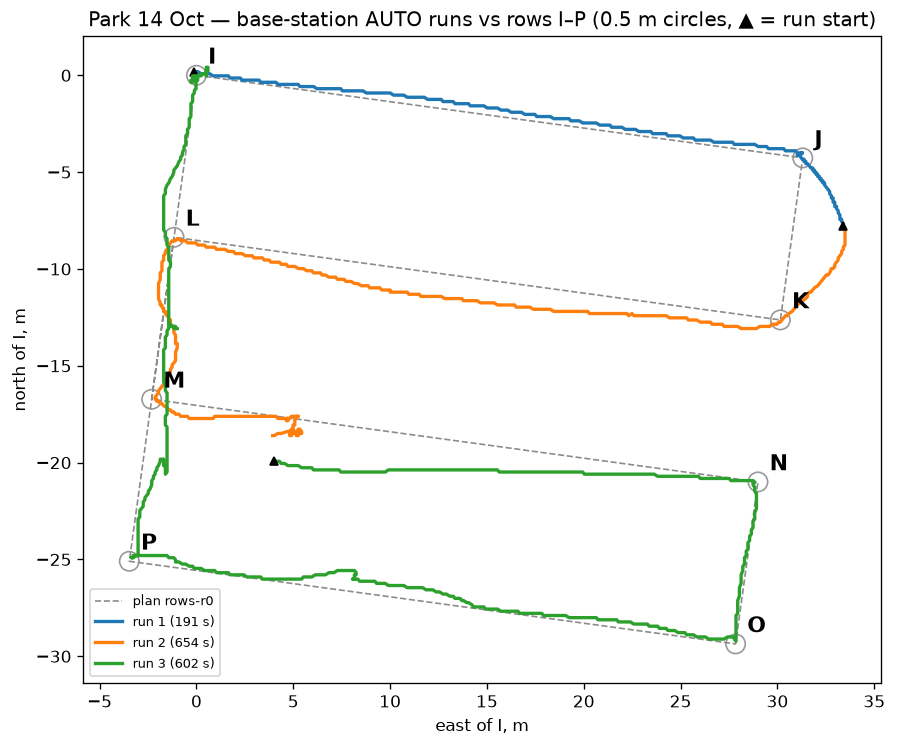 The three base-station runs in blue, orange and green against the planned rows I to P, with 0.5 metre arrival circles and triangles marking each run's start.