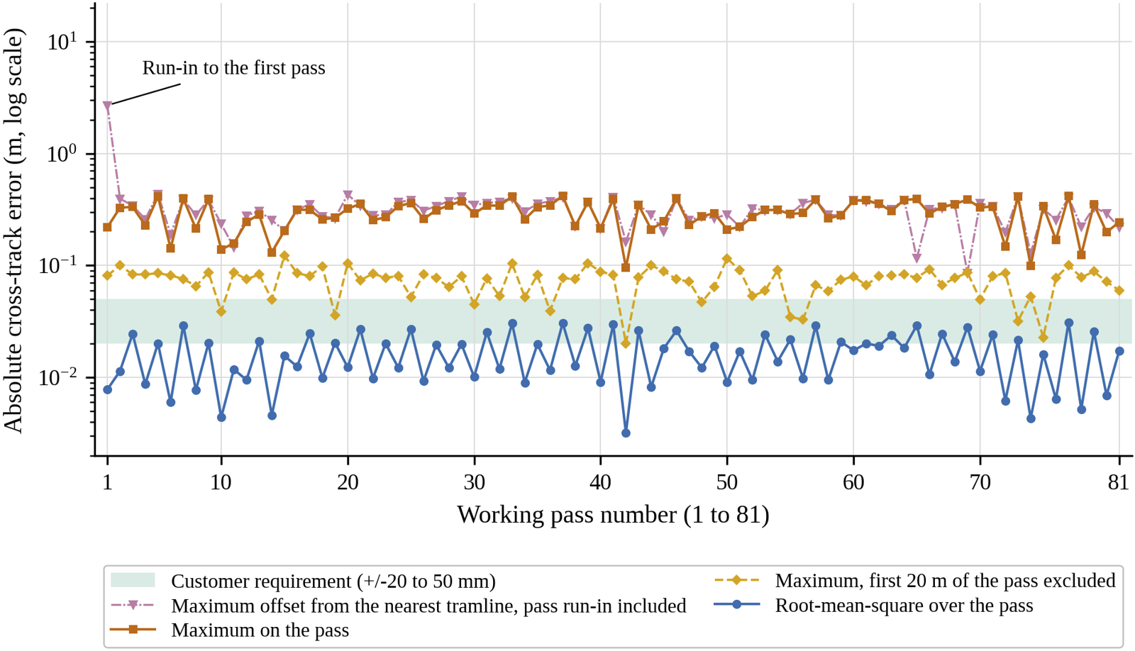 Per-pass cross-track error for passes 1 to 81 on a log scale: per-pass RMS mostly near 1 centimetre, maximum after the first 20 metres near 10 centimetres, maximum including pass entry near 30 centimetres.