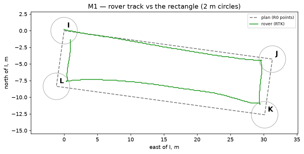 The planned rectangle I, J, K, L with the rover's RTK track cutting inside each corner, and 2 metre arrival circles at the corners.