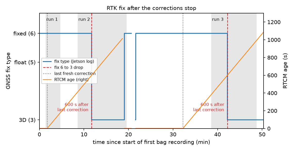 Receiver fix type and correction age over 50 minutes of base-station runs: both times corrections stopped, the fix dropped from RTK fixed to 3D exactly 600 seconds later.