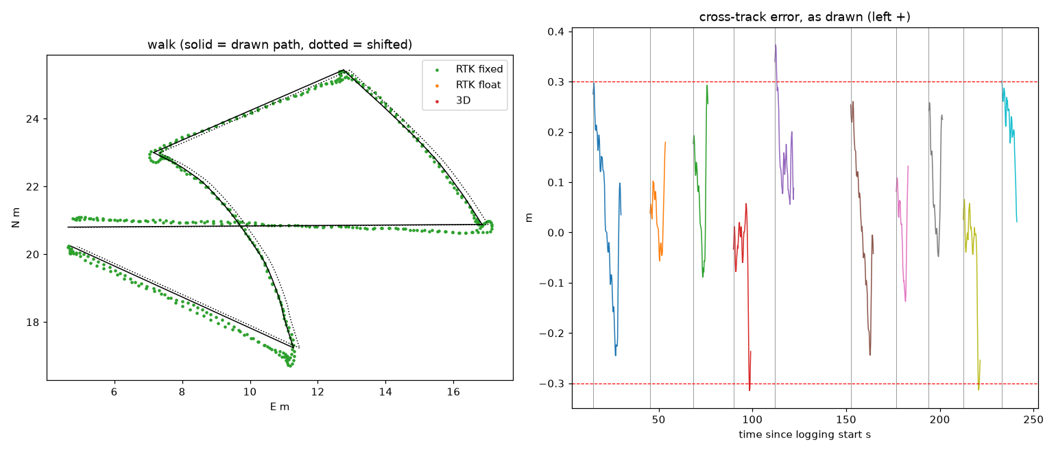 Left: the logged RTK track over the traced walking loop. Right: cross-track error on each leg against plus and minus 0.30 metre lines.
