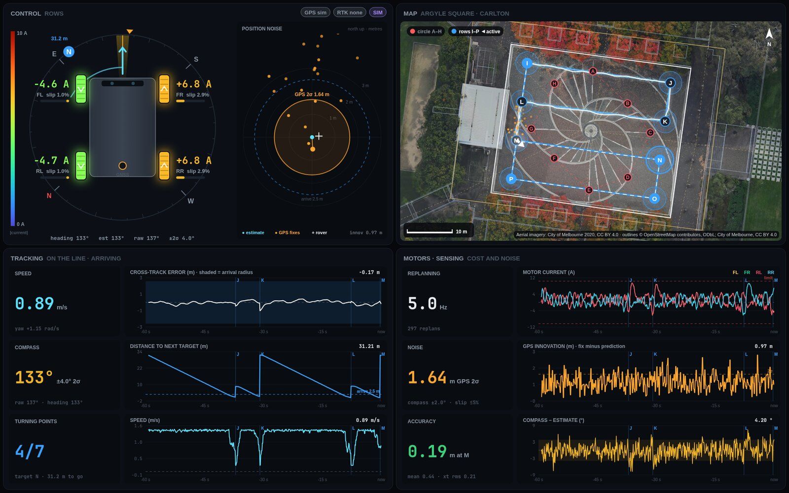 A dark dashboard with a wheel-speed diagram, a satellite position plot, a map of Argyle Square with planned points, and live traces for speed, compass, cross-track error and motor current.